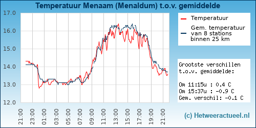 Temperatuur vergelijking 