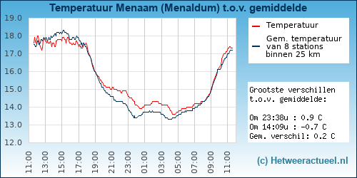 Temperatuur vergelijking 
