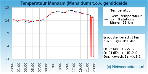 Temperatuur vergelijking 