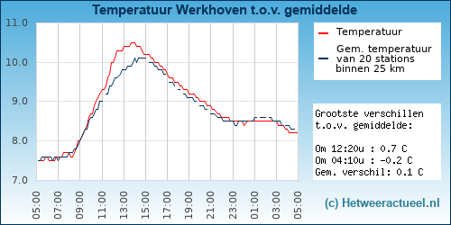 Temperatuur vergelijking 