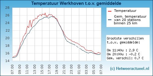 Temperatuur vergelijking 