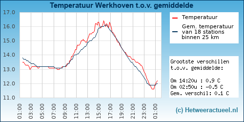 Temperatuur vergelijking 