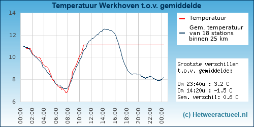 Temperatuur vergelijking 