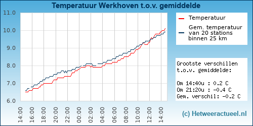Temperatuur vergelijking 