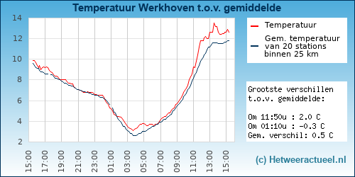 Temperatuur vergelijking 