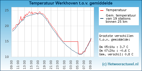 Temperatuur vergelijking 