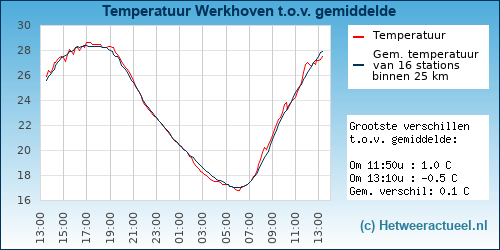 Temperatuur vergelijking 