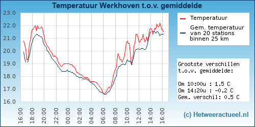 Temperatuur vergelijking 