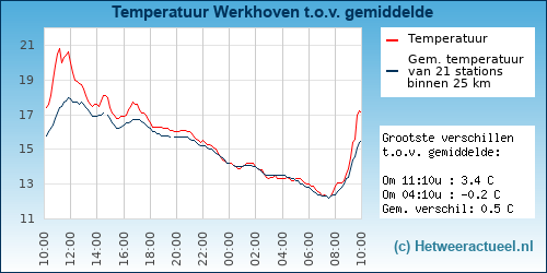 Temperatuur vergelijking 