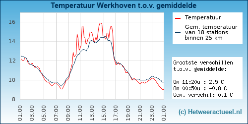 Temperatuur vergelijking 
