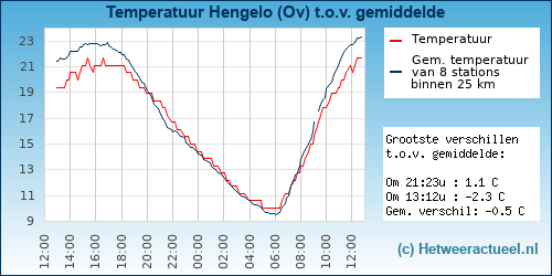 Temperatuur vergelijking 