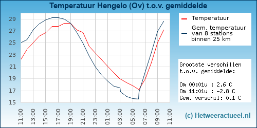 Temperatuur vergelijking 