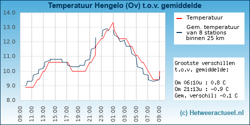 Temperatuur vergelijking 