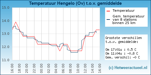 Temperatuur vergelijking 