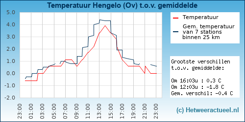 Temperatuur vergelijking 