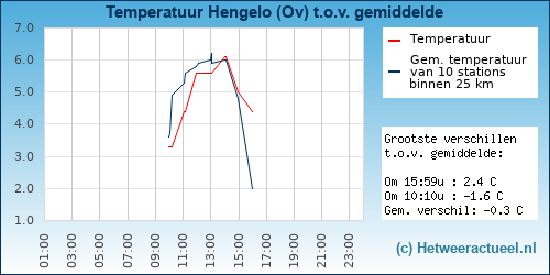 Temperatuur vergelijking 