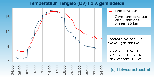 Temperatuur vergelijking 