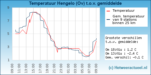 Temperatuur vergelijking 