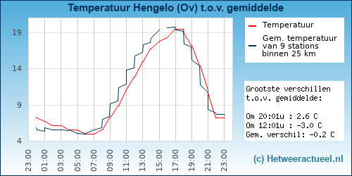 Temperatuur vergelijking 