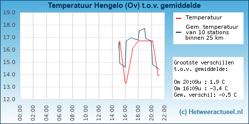 Temperatuur vergelijking 