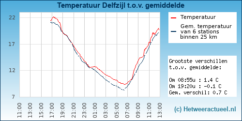 Temperatuur vergelijking 