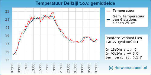 Temperatuur vergelijking 