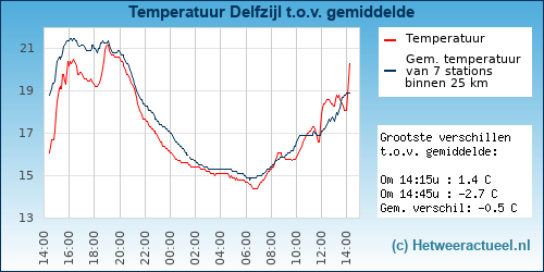 Temperatuur vergelijking 