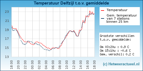 Temperatuur vergelijking 