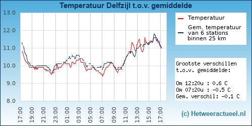 Temperatuur vergelijking 