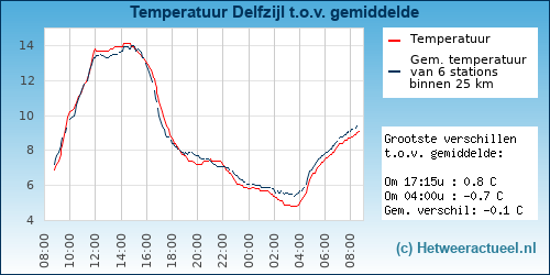 Temperatuur vergelijking 