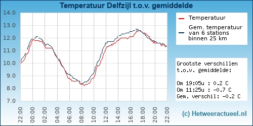 Temperatuur vergelijking 