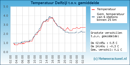 Temperatuur vergelijking 