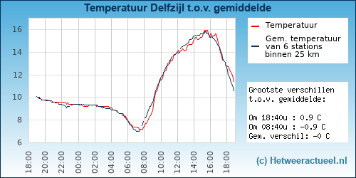 Temperatuur vergelijking 