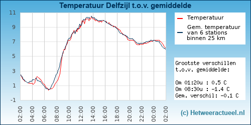 Temperatuur vergelijking 