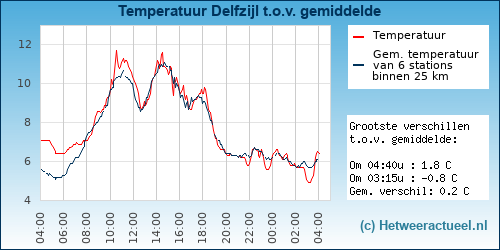Temperatuur vergelijking 