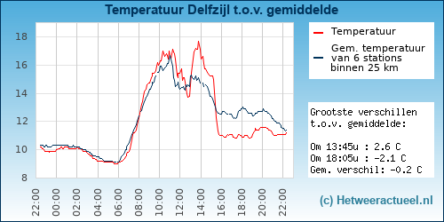 Temperatuur vergelijking 