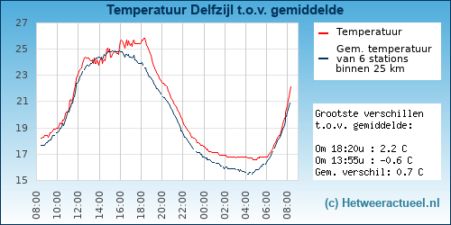 Temperatuur vergelijking 