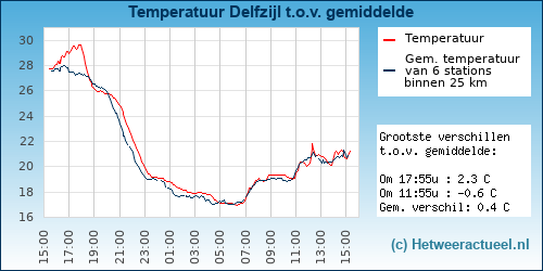 Temperatuur vergelijking 