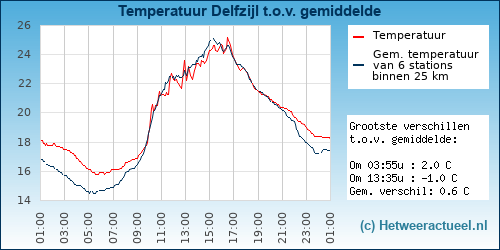 Temperatuur vergelijking 