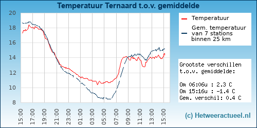 Temperatuur vergelijking 