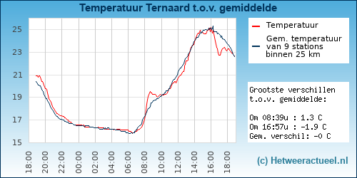 Temperatuur vergelijking 