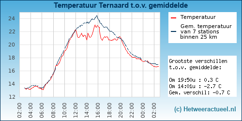 Temperatuur vergelijking 