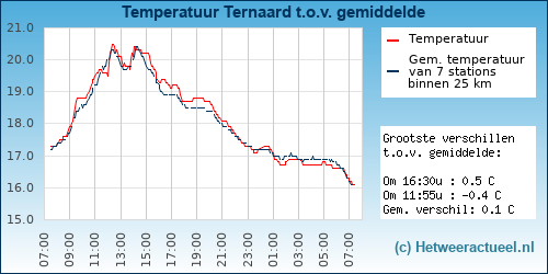 Temperatuur vergelijking 