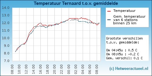 Temperatuur vergelijking 