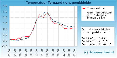 Temperatuur vergelijking 