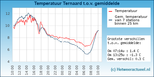 Temperatuur vergelijking 