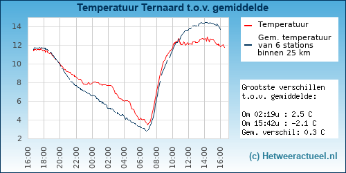 Temperatuur vergelijking 