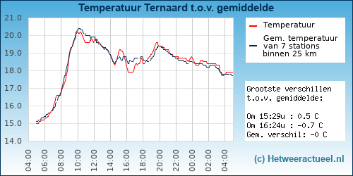 Temperatuur vergelijking 