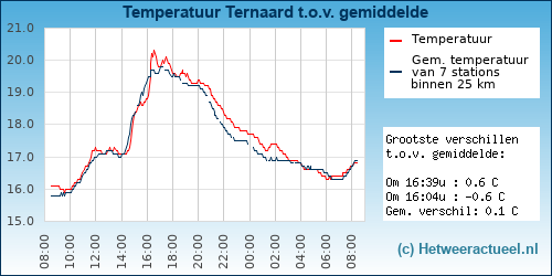 Temperatuur vergelijking 