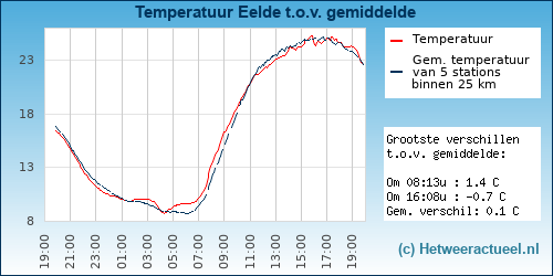 Temperatuur vergelijking 